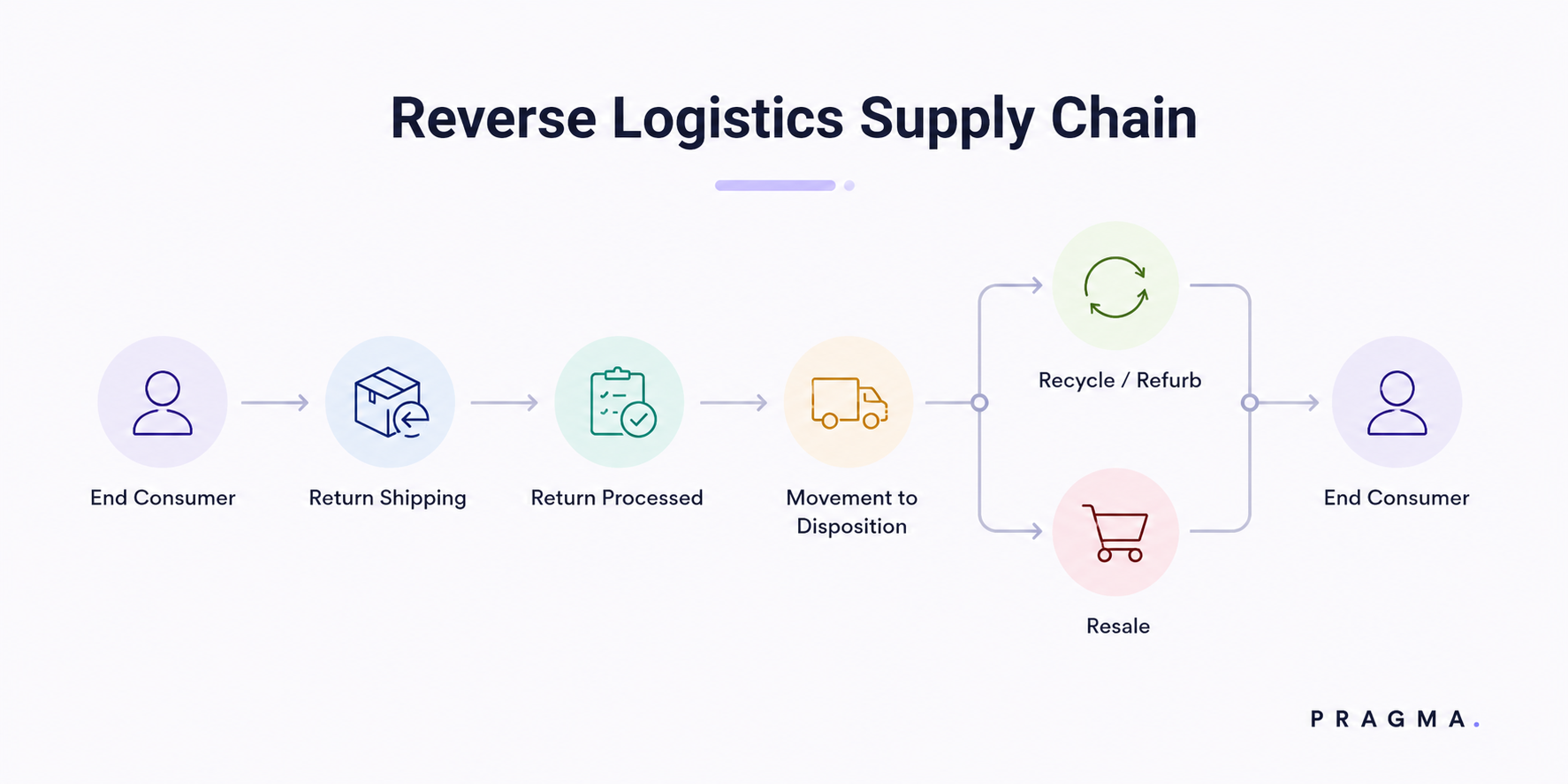 Reverse Logistics in Supply Chain Management