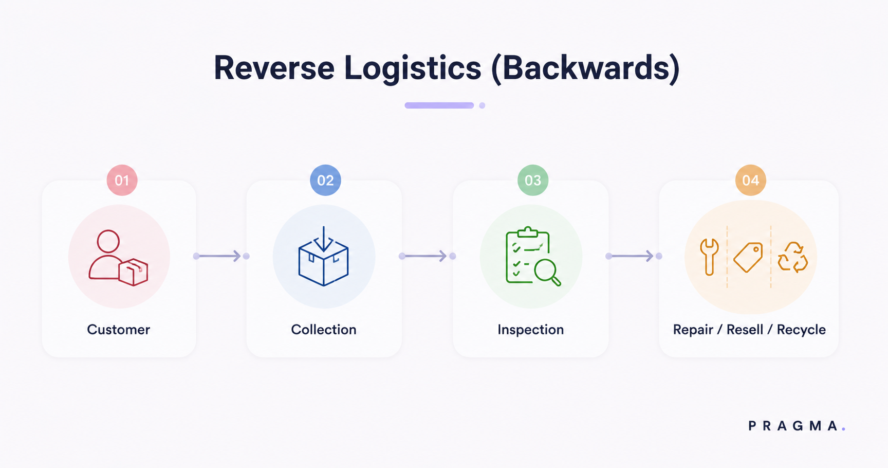 Reverse Logistics