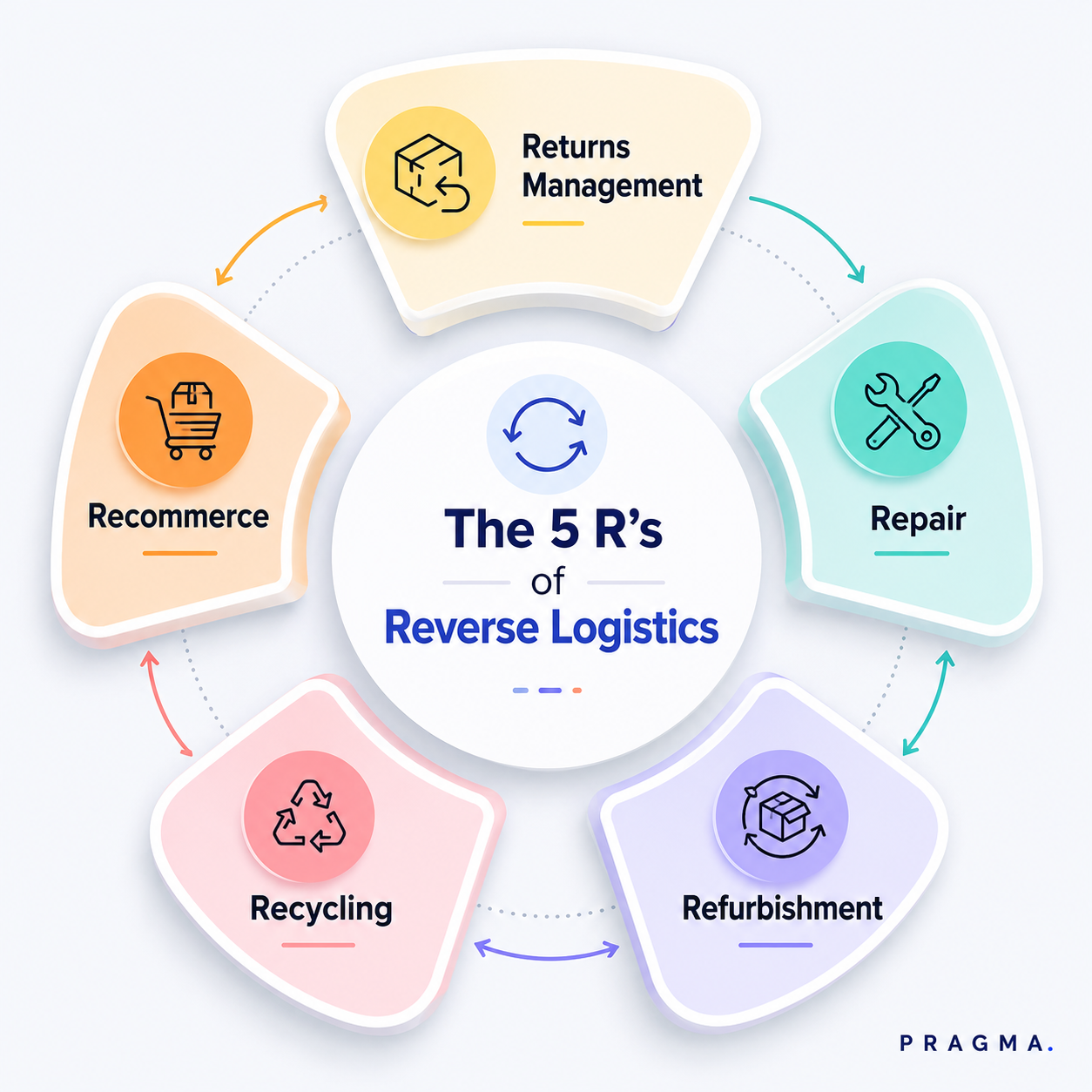 What are The 5 R's of Reverse Logistics