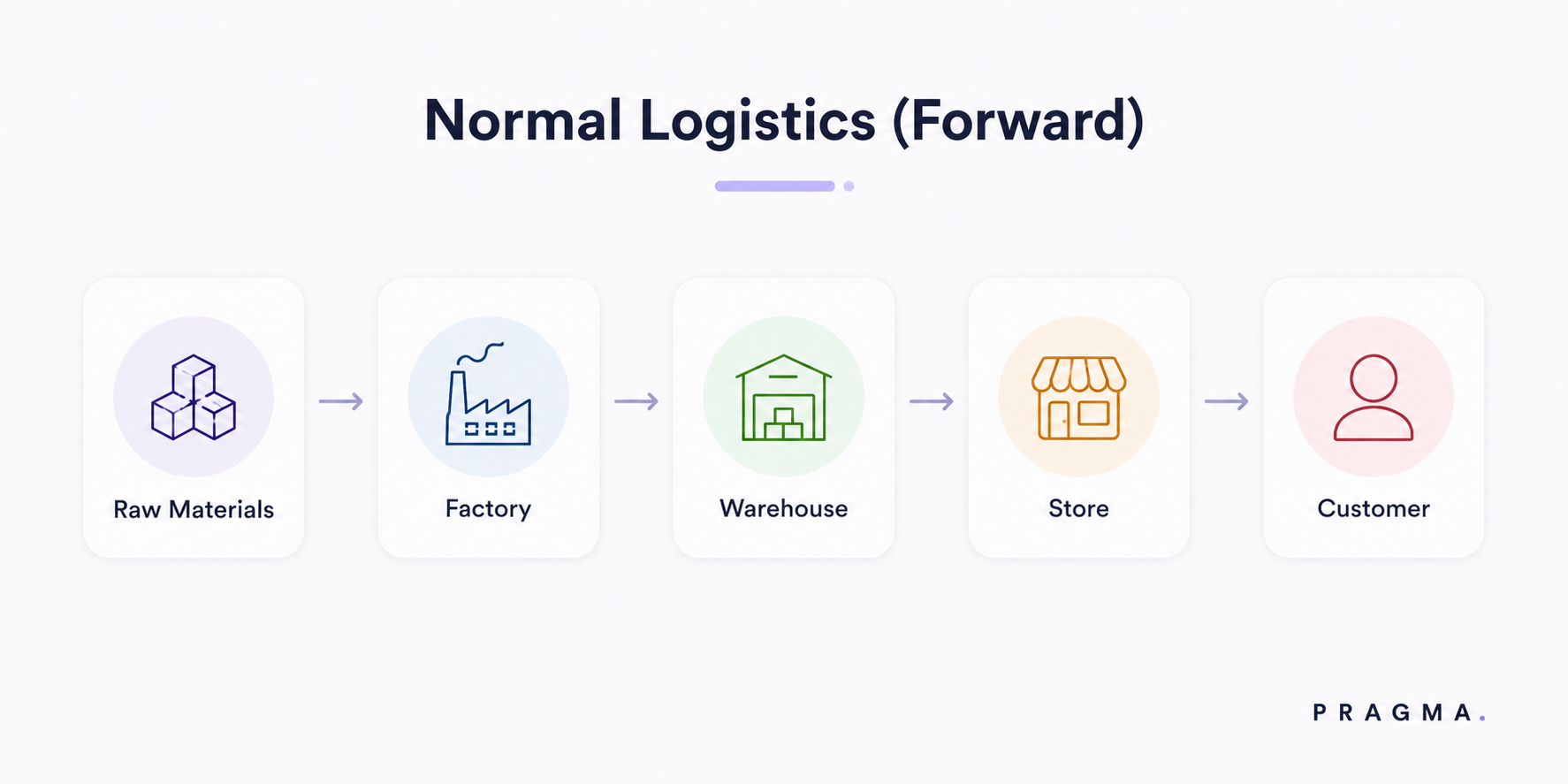 Normal Logistics