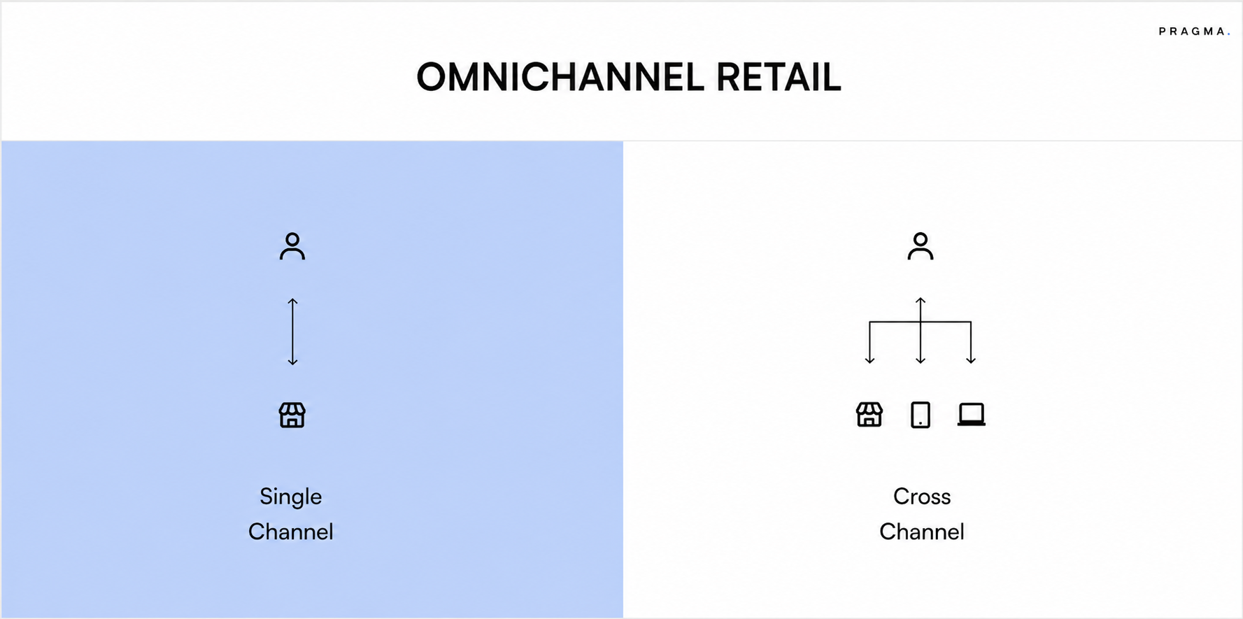 Difference Between Multichannel and Omnichannel