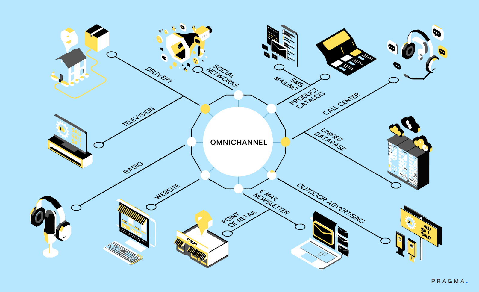 What Is Omnichannel Commerce?