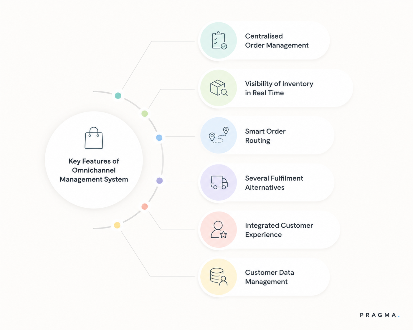 Essential Features of an Omnichannel OMS