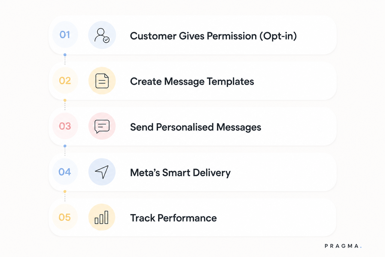 How WhatsApp Marketing Messages Work for E-commerce