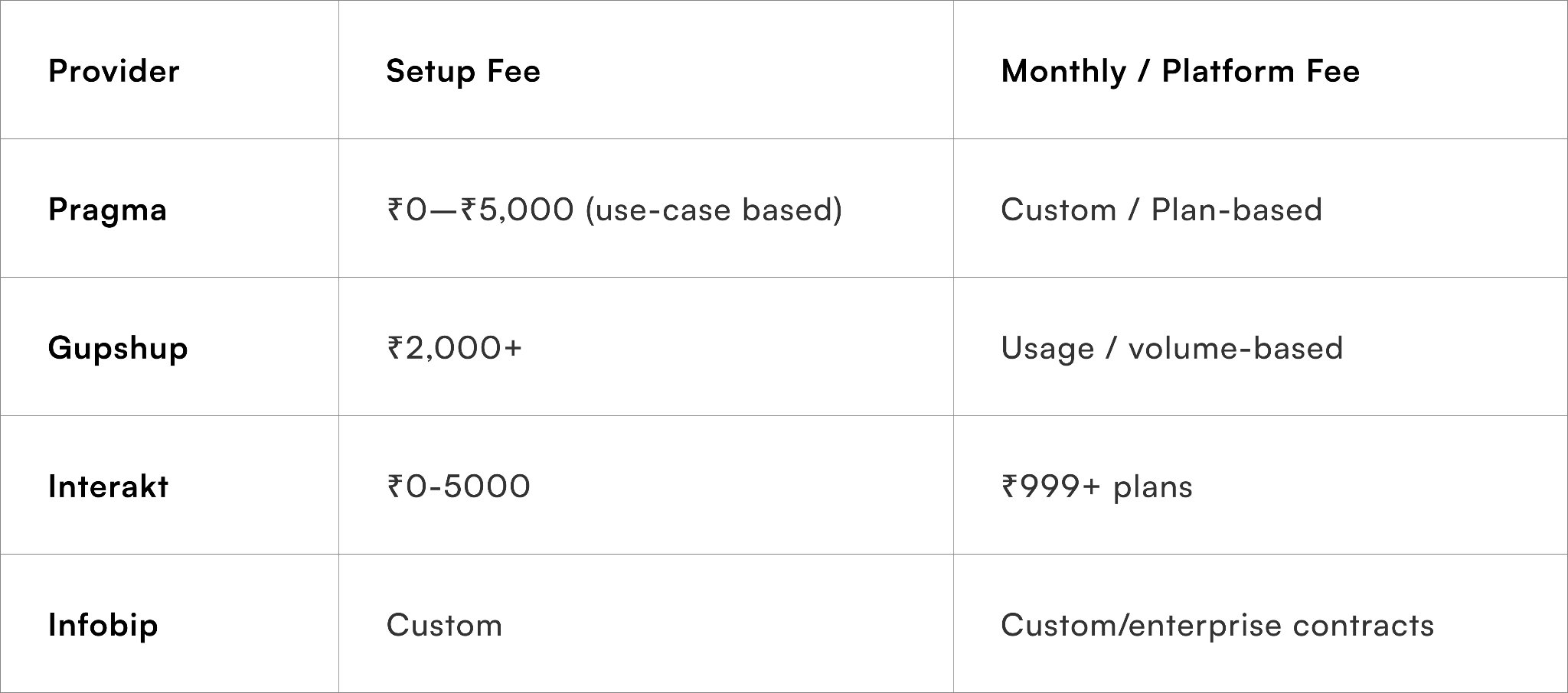 WhatsApp Marketing API Pricing in India