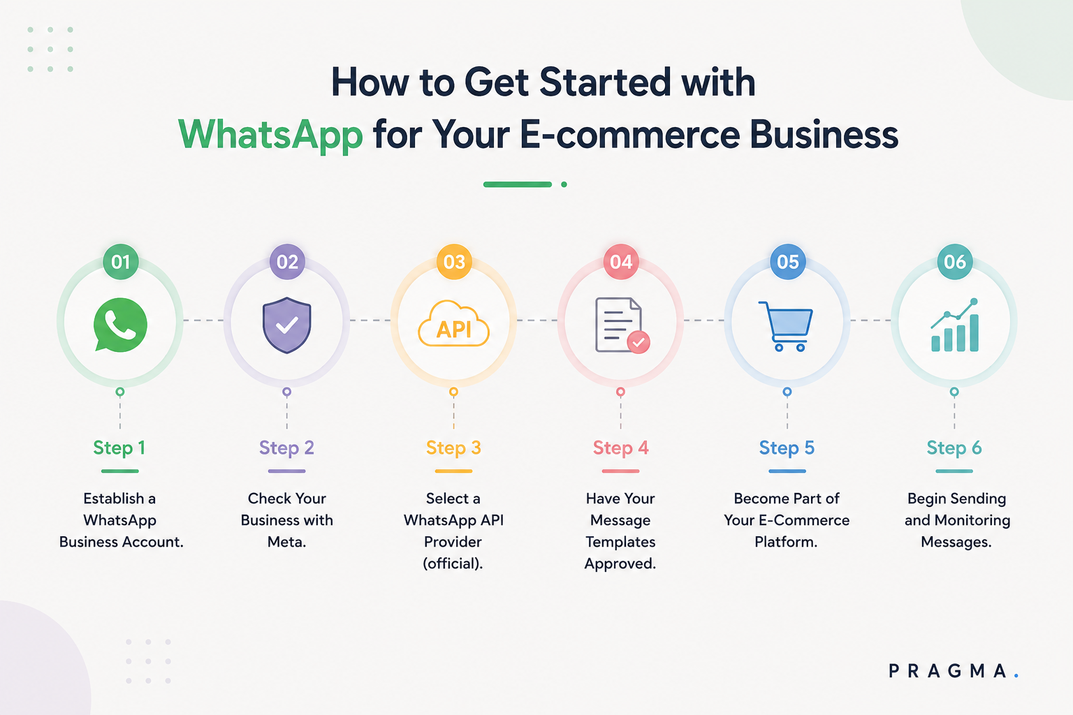 How to Set Up WhatsApp Marketing Messages API?