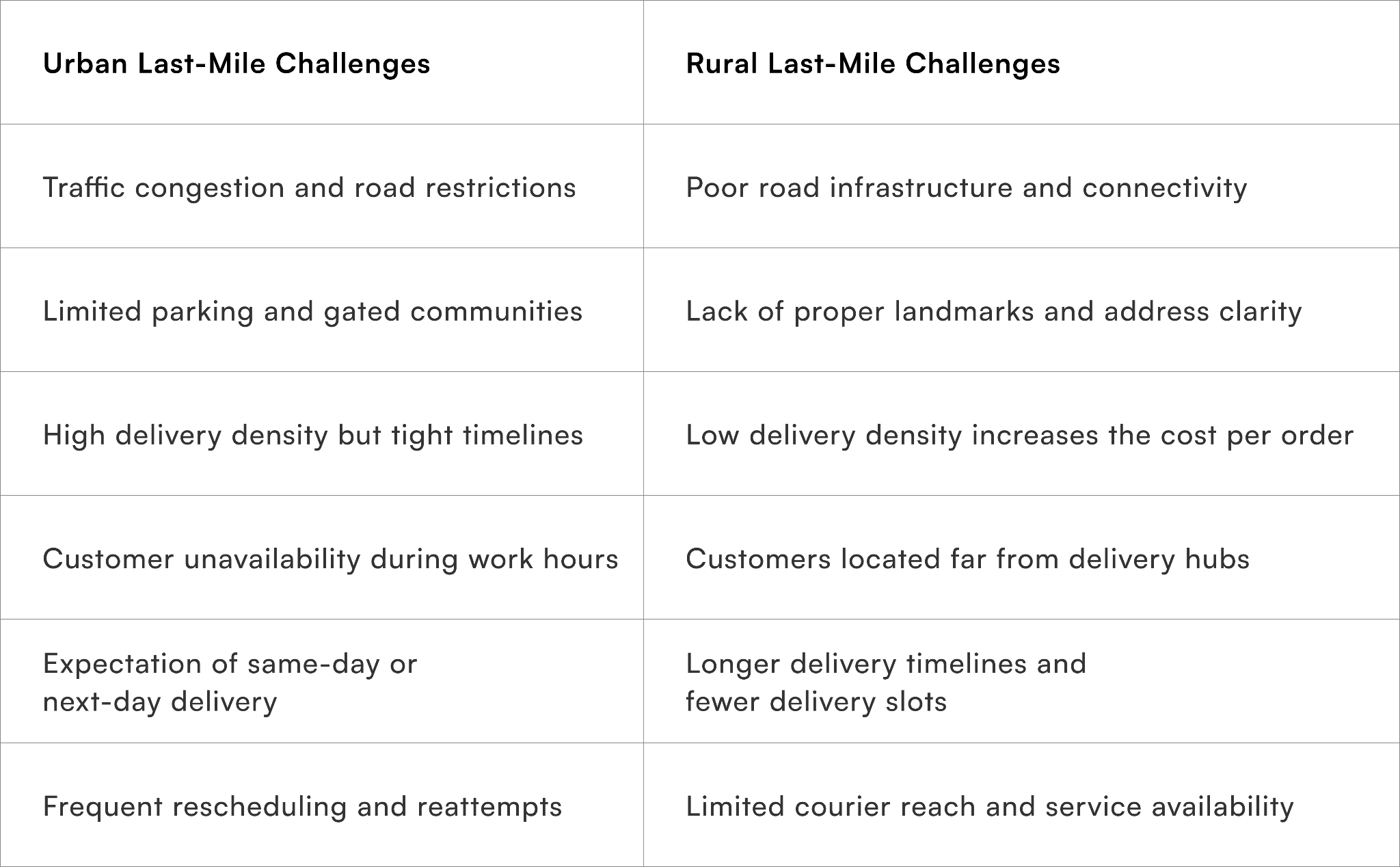 Urban vs Rural Last-Mile Challenges