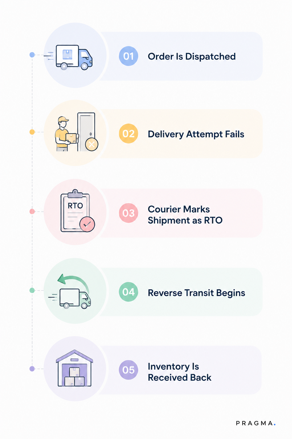 How the RTO Process Works in Logistics