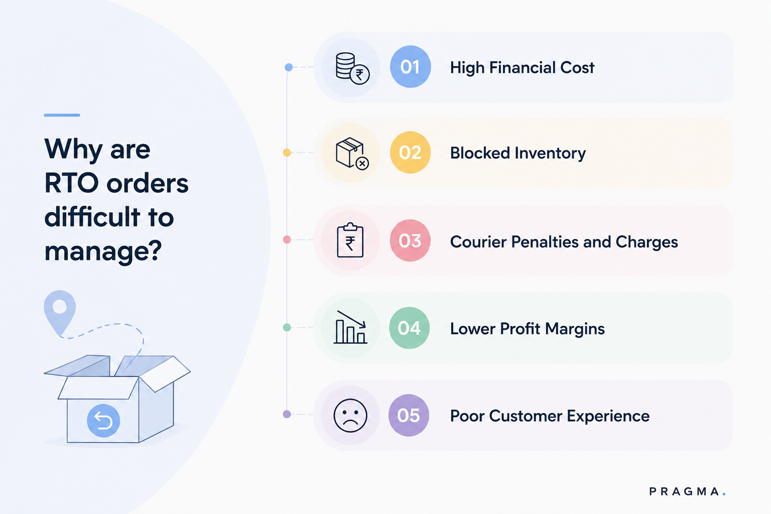 Why is RTO a Serious Problem for E-commerce Brands in India