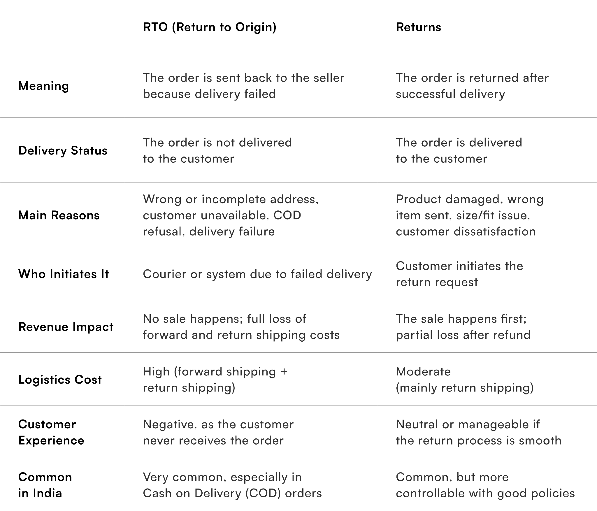 RTO vs Returns: What's the Difference