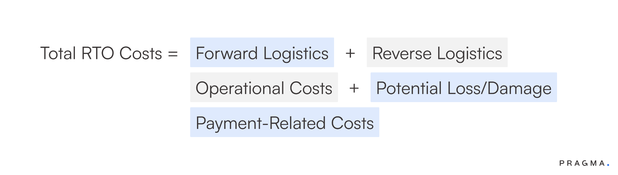 RTO Charges in Logistics