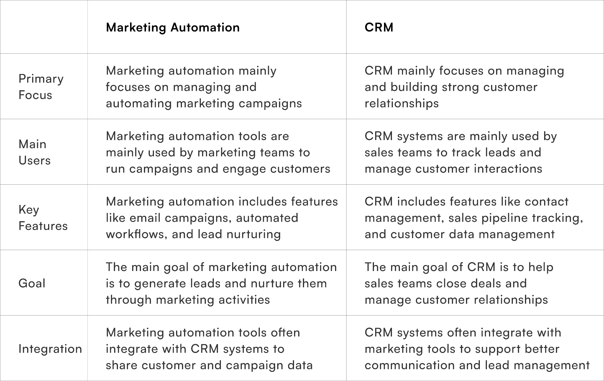 Marketing Automation vs CRM: What's the Difference
