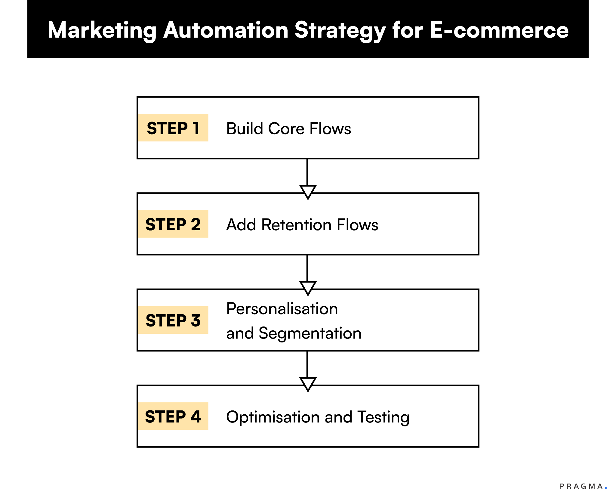 Marketing Automation Strategy for E-commerce