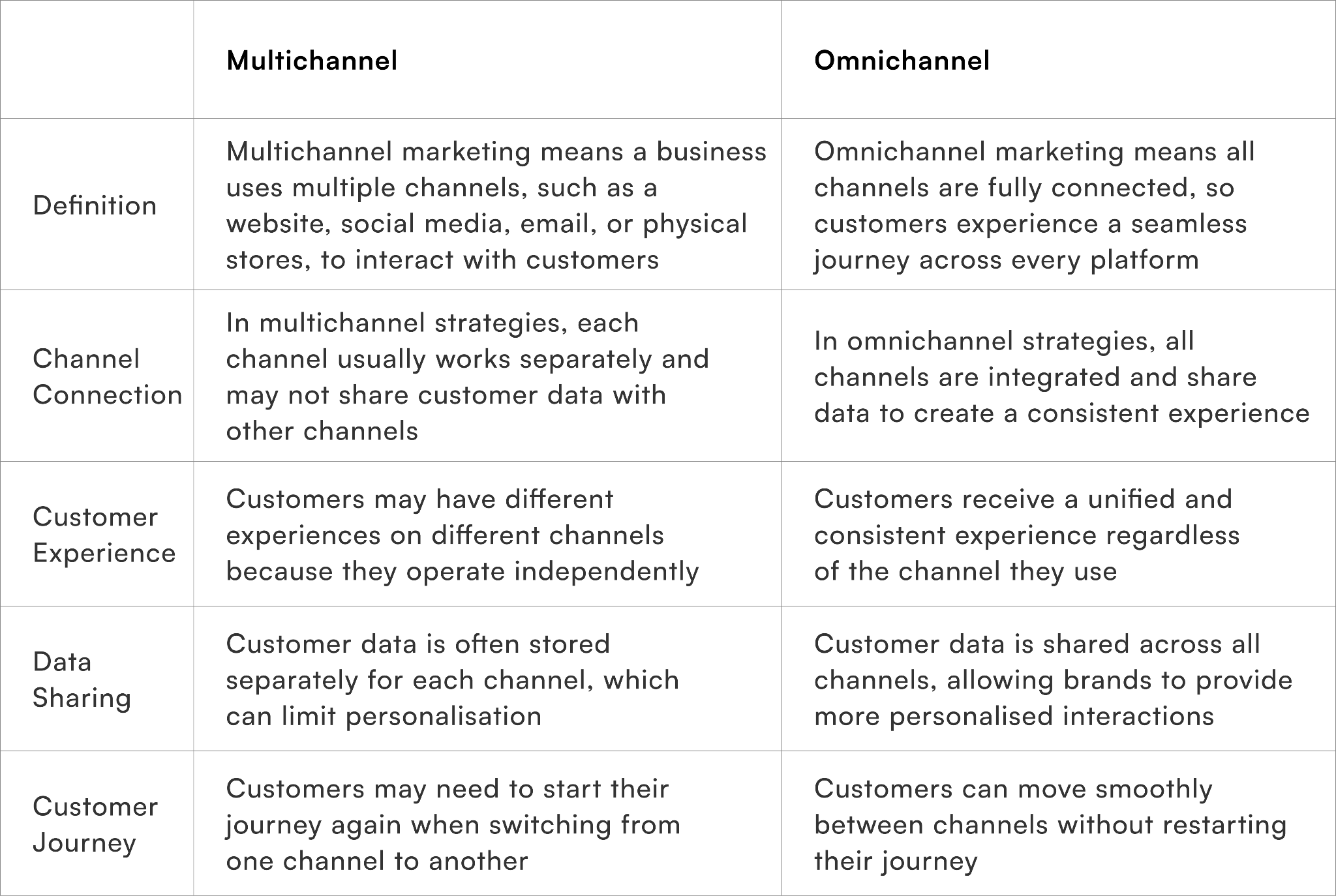 Difference Between Multichannel Commerce and Omnichannel Commerce