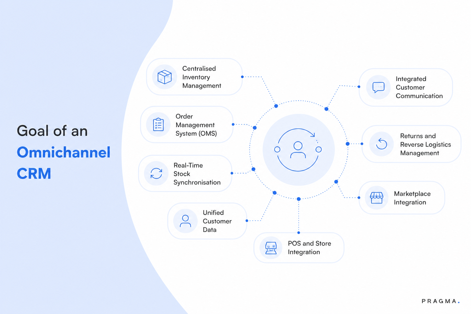 Key Features of Omnichannel Commerce Software