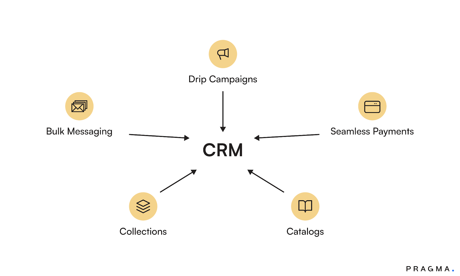 Functions of WhatsApp CRM