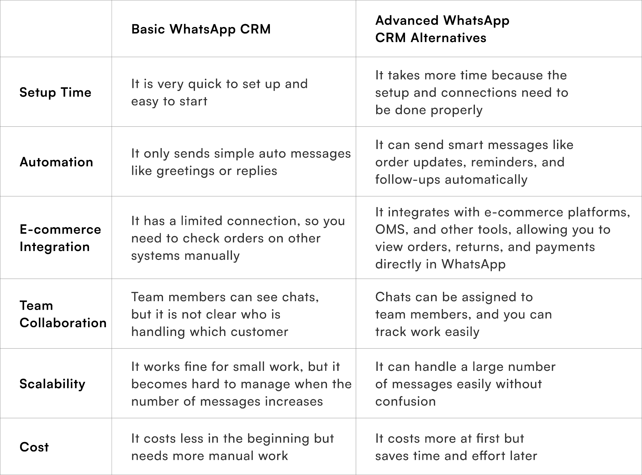 Difference between Basic WhatsApp CRM and Advanced WhatsApp CRM Features
