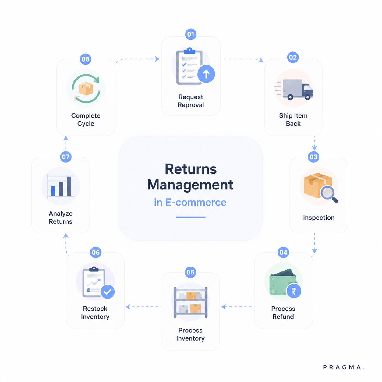 What is returns management in e-commerce?