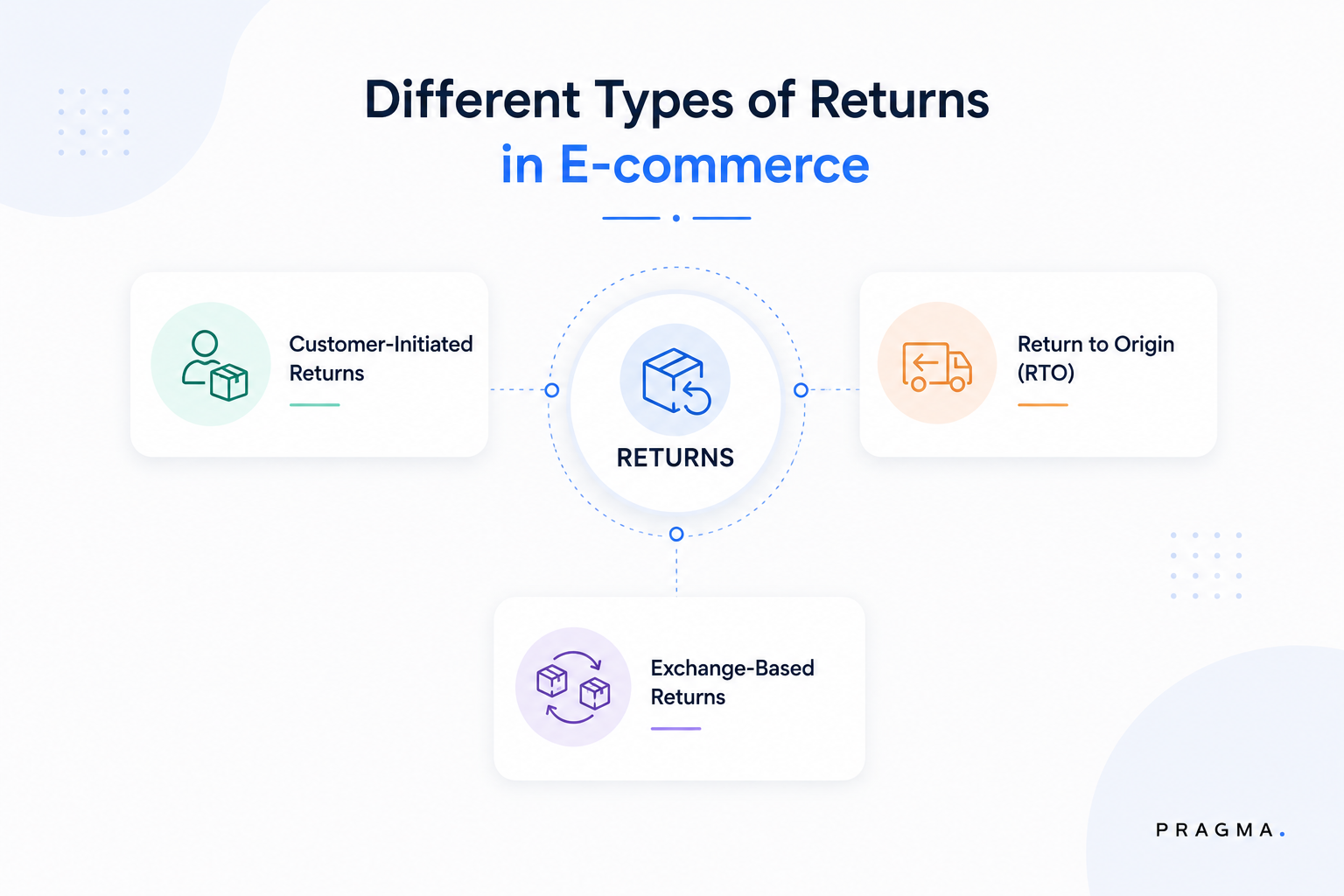 Different Types of Returns in E-commerce