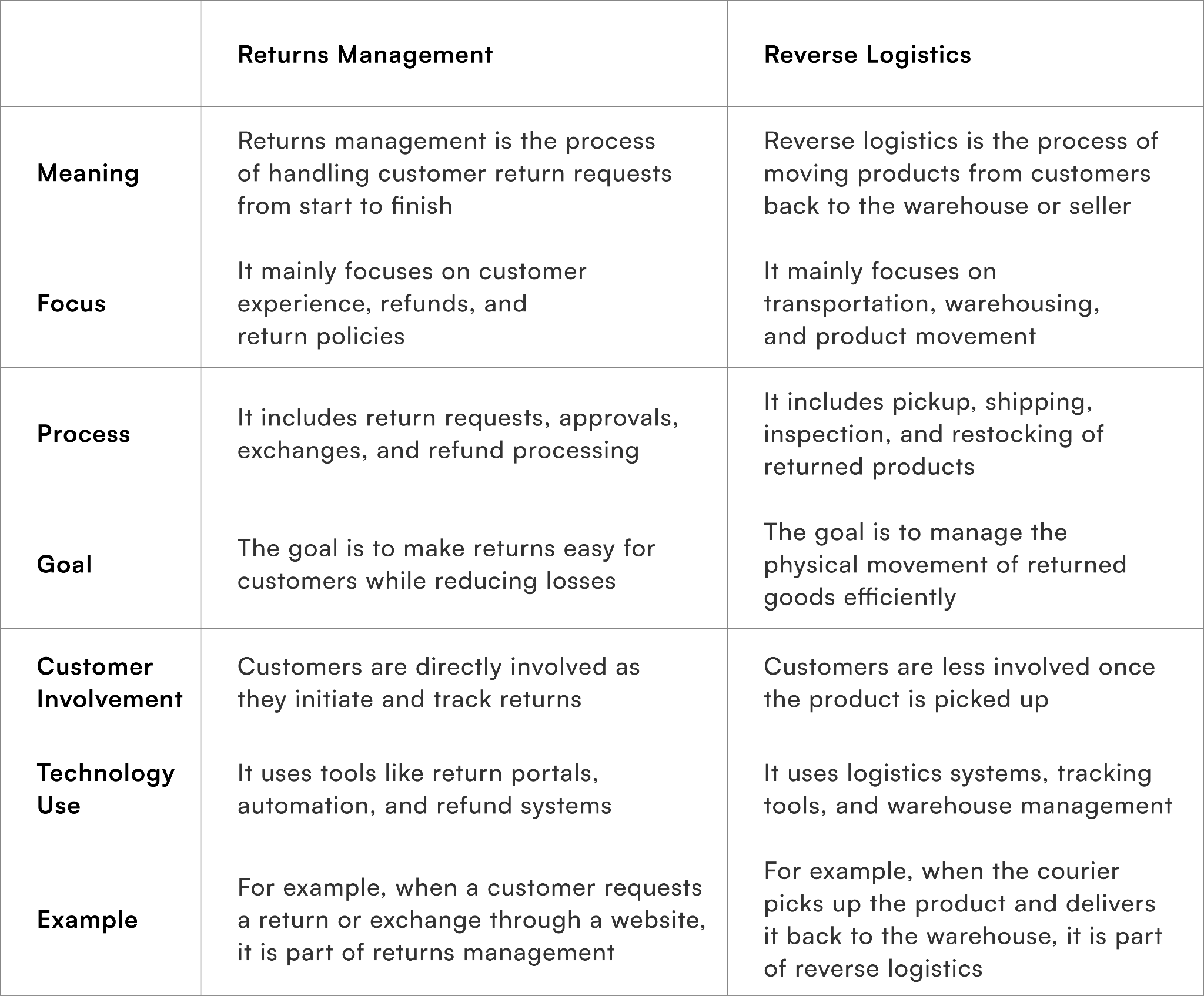 Difference Between Returns Management and Reverse Logistics