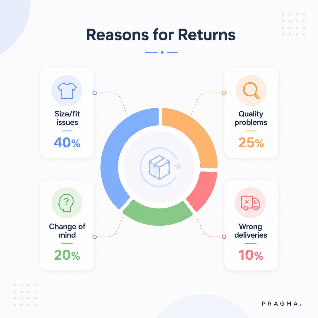 Reasons for return in Indian e-commerce