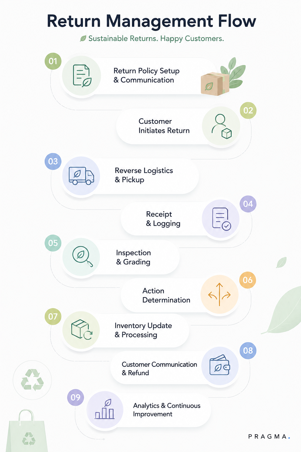 Process of Returns Management in E-commerce