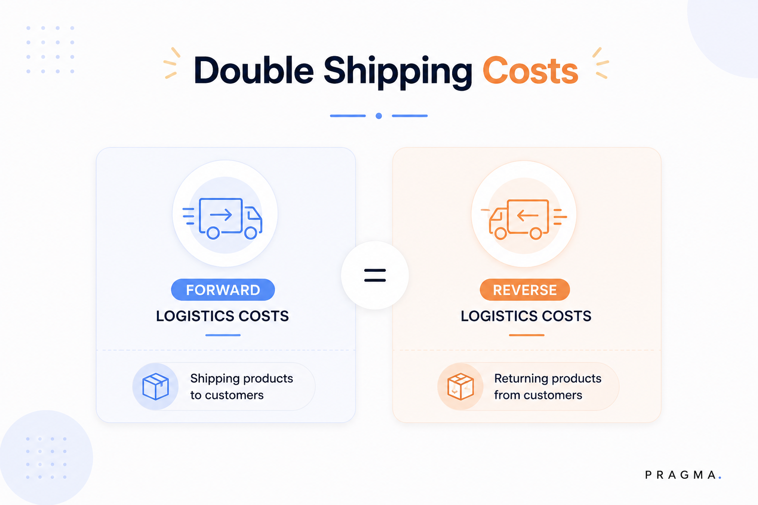 Costs occurred in handling returns