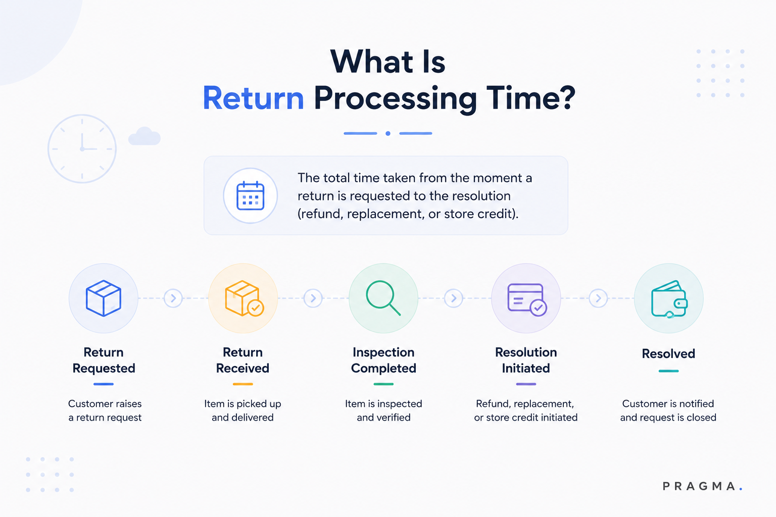 What is the return processing time?