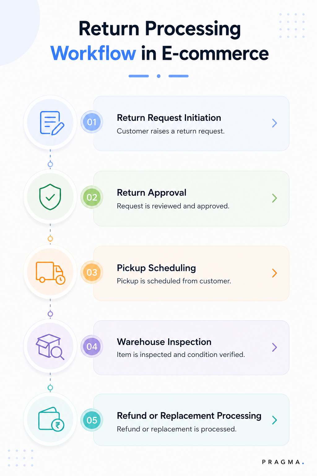 Return Processing Workflow in E-commerce