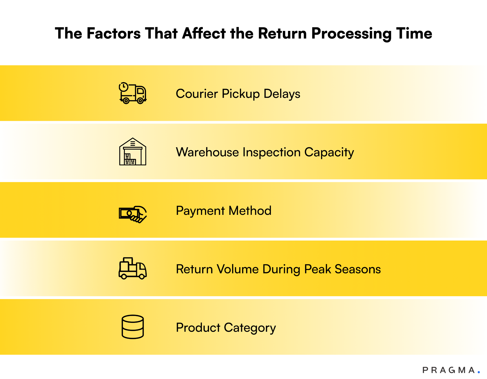 Factors That Affect the Return Processing Time