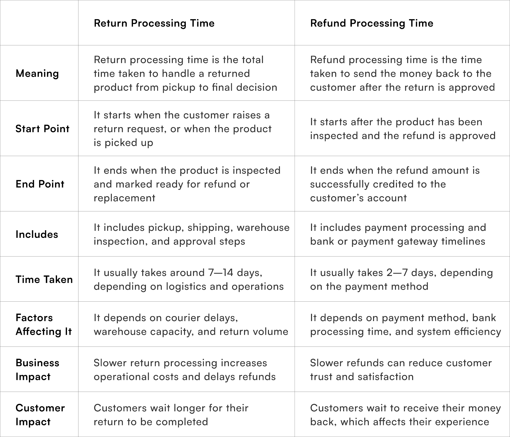 Difference Between Return Processing Time and Refund Processing Time