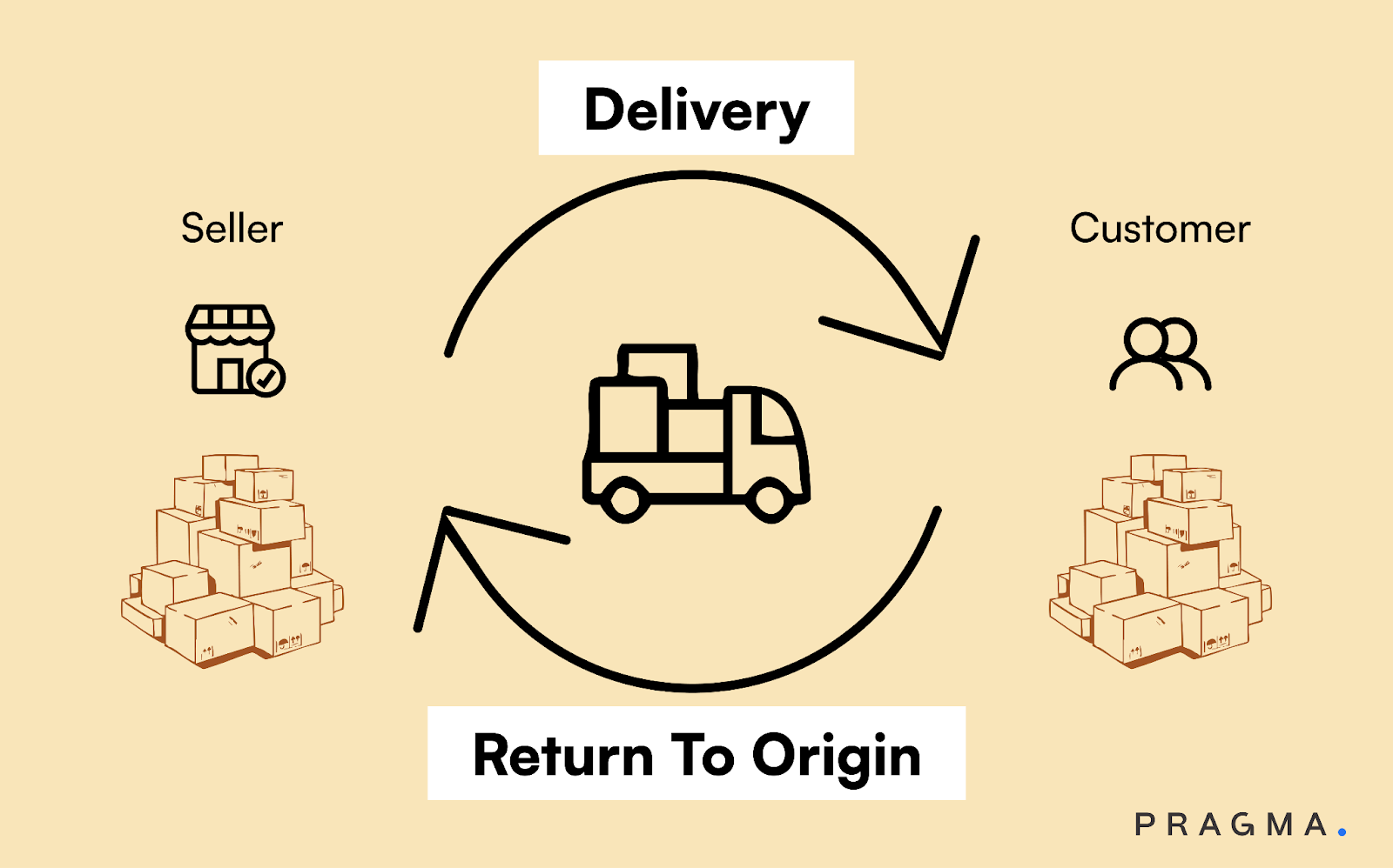 What is an RTO order/RTO order meaning