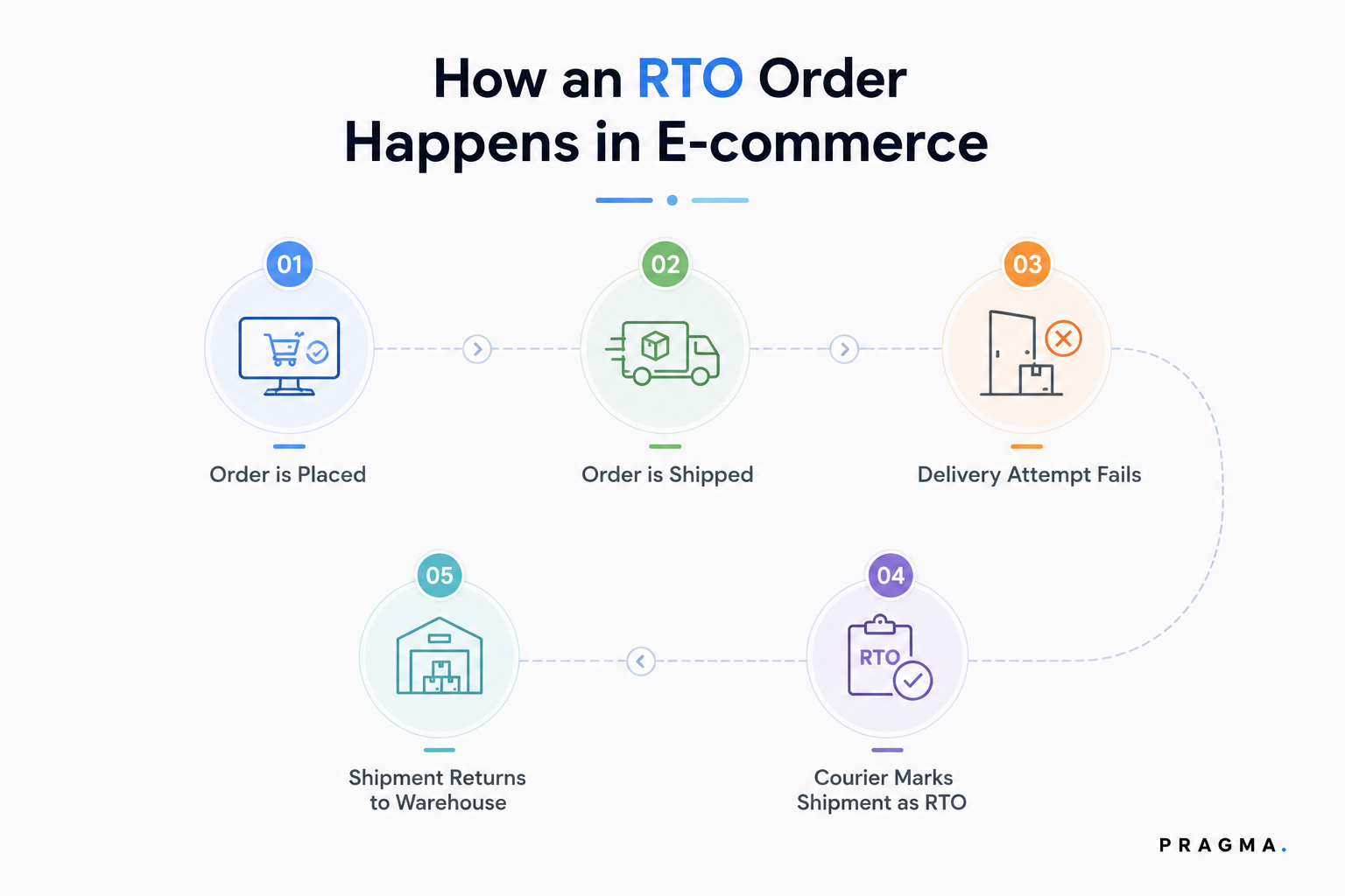 How an RTO Order Happens in E-commerce?