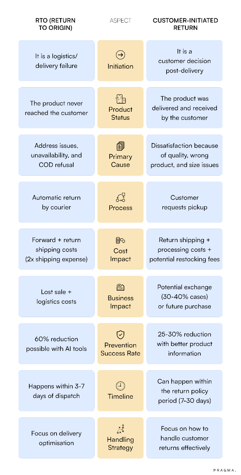 Difference between RTO Orders and Customer Returns