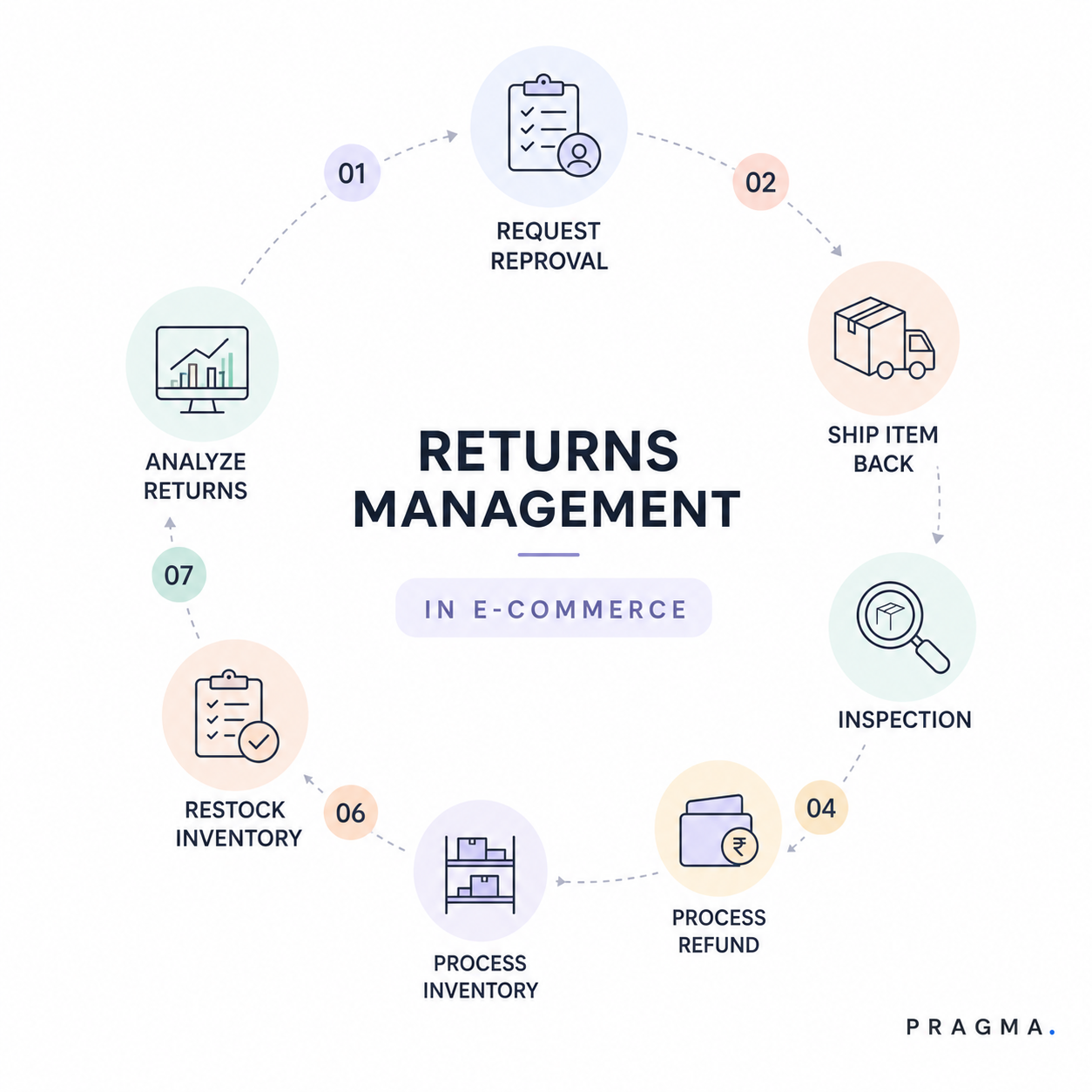Return Management in supply chain