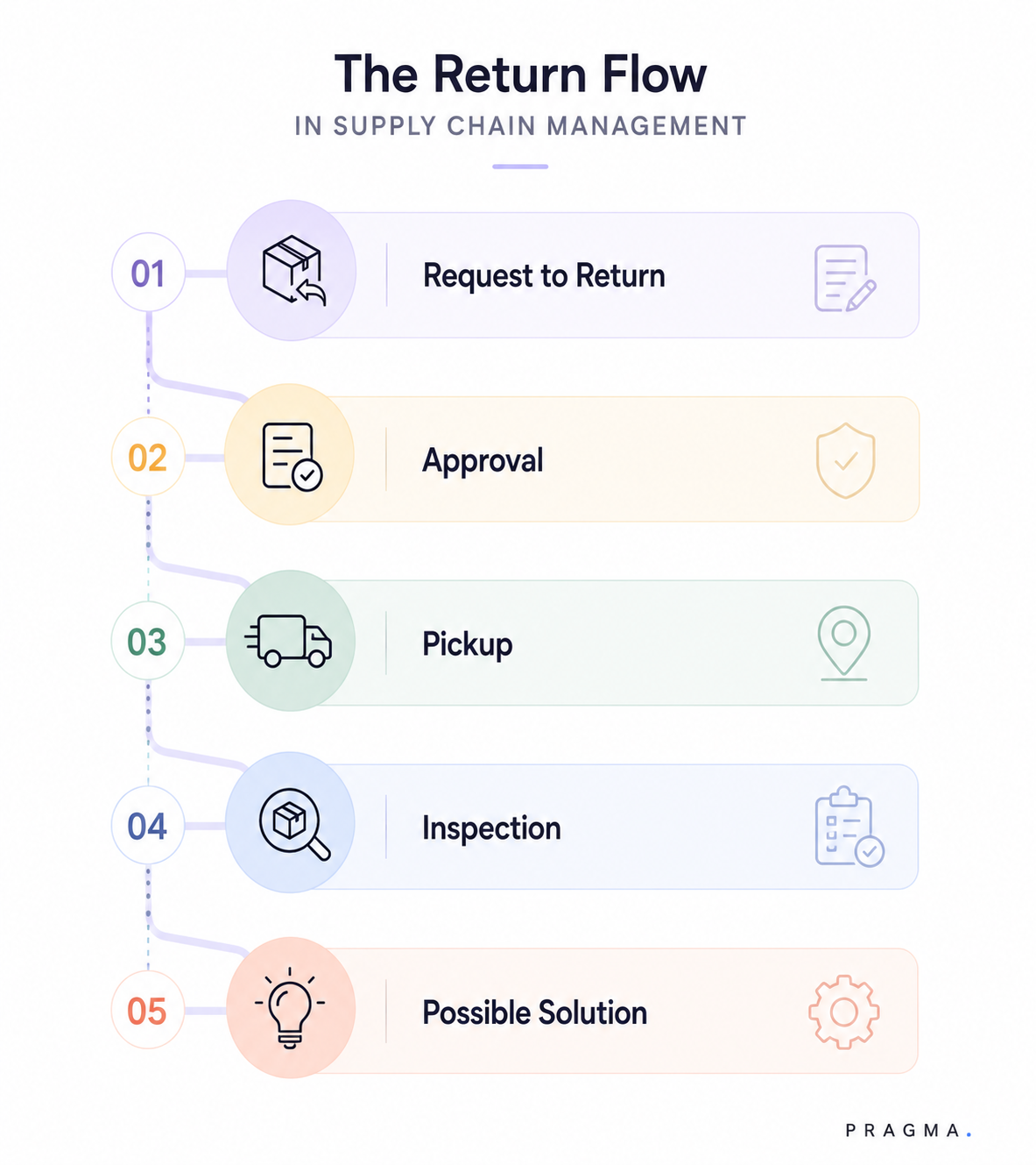 The Return Flow in Supply Chain Management