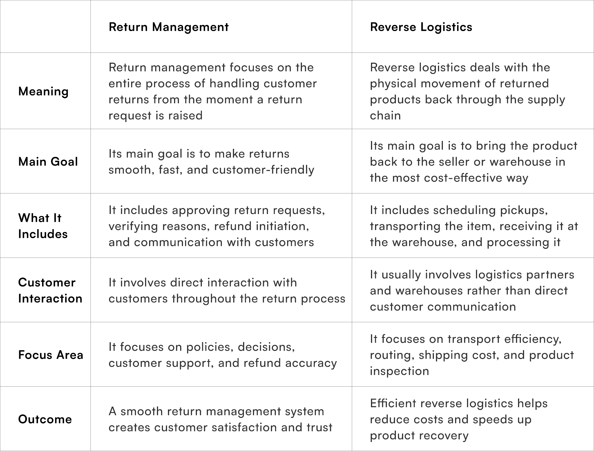 Return Management vs Reverse Logistics