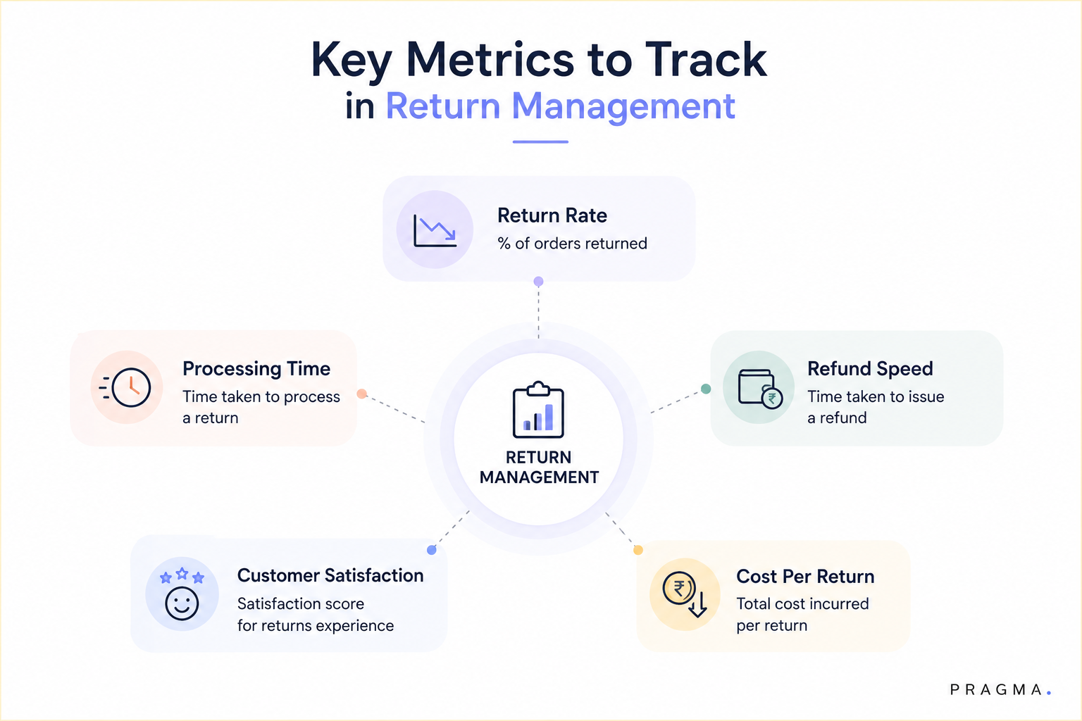 Key Metrics to Track in Return Management in supply chain