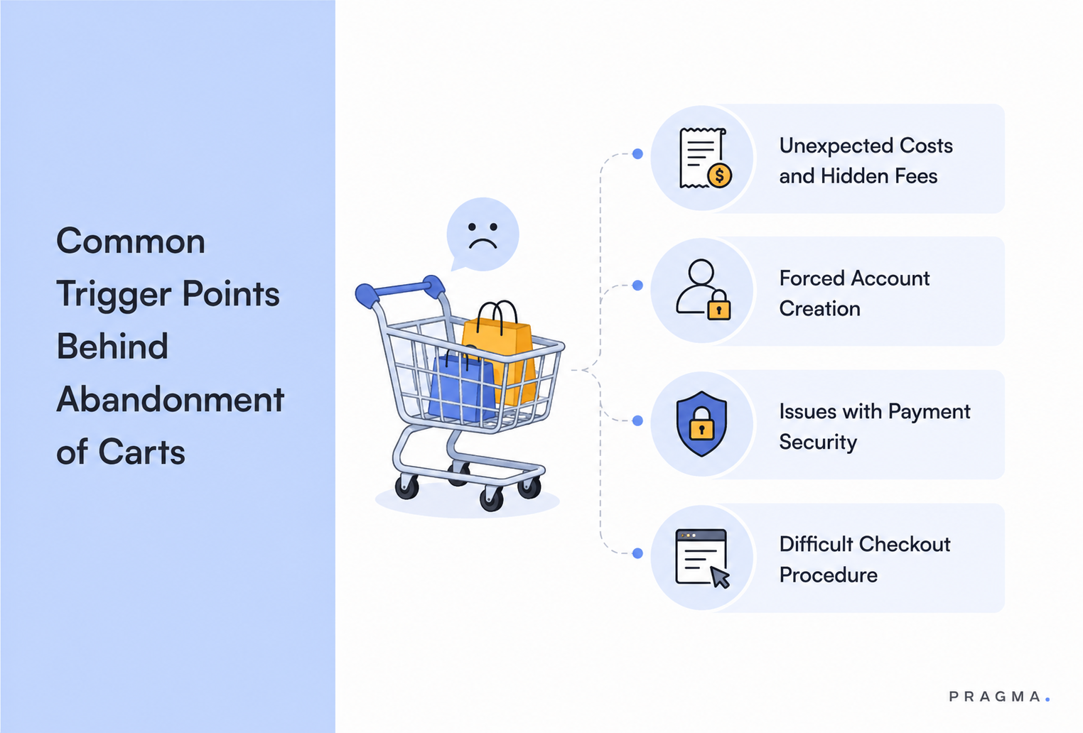 Reasons for cart abandonment