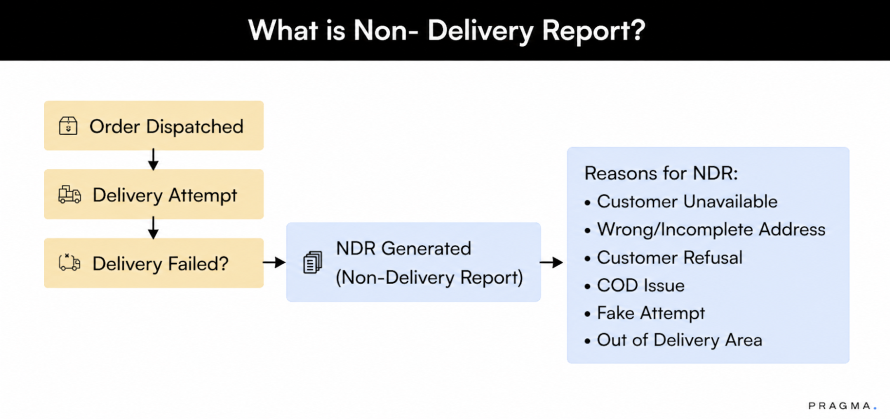 What is NDR (Non- Delivery Report)?