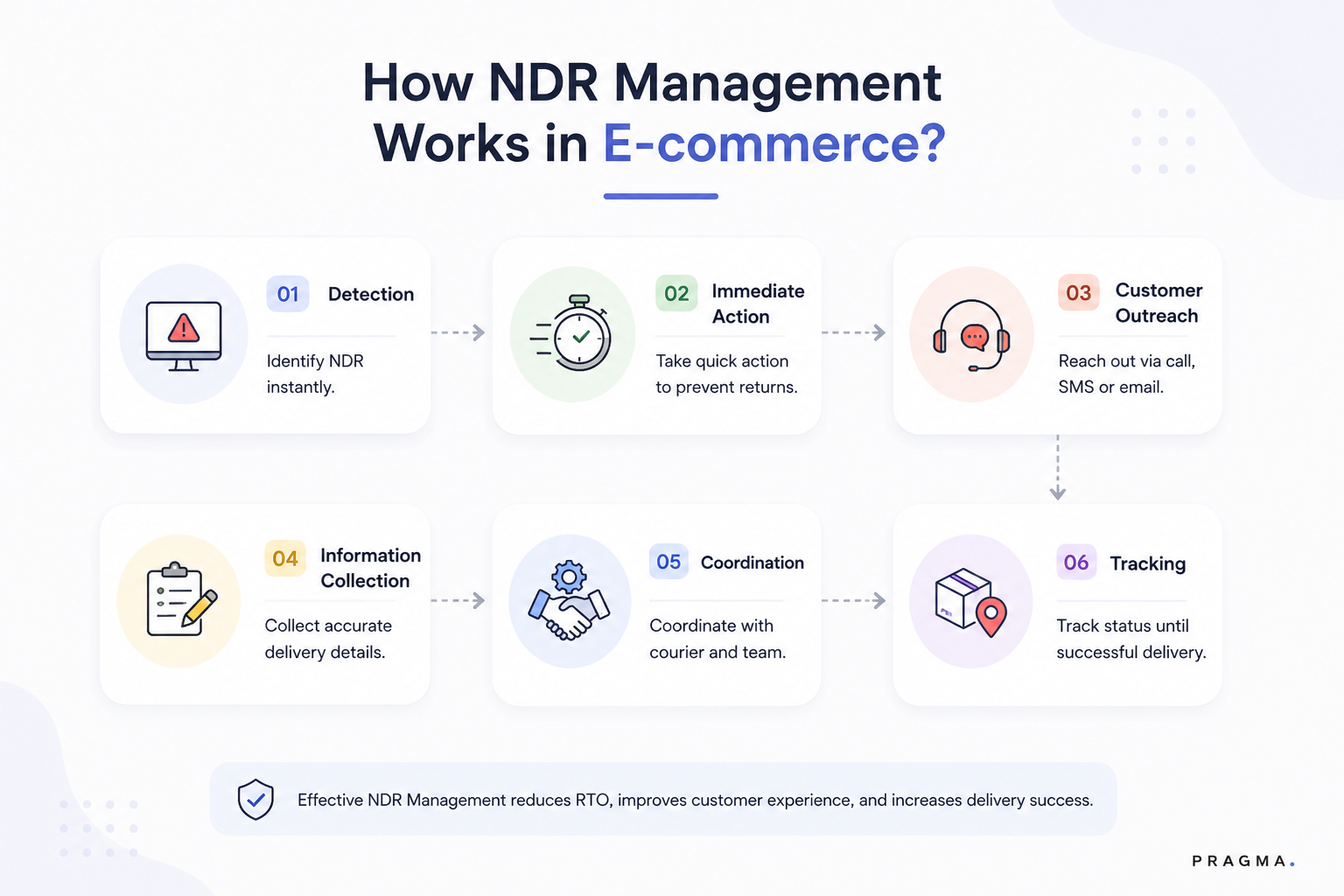How NDR Management Works in E-commerce?