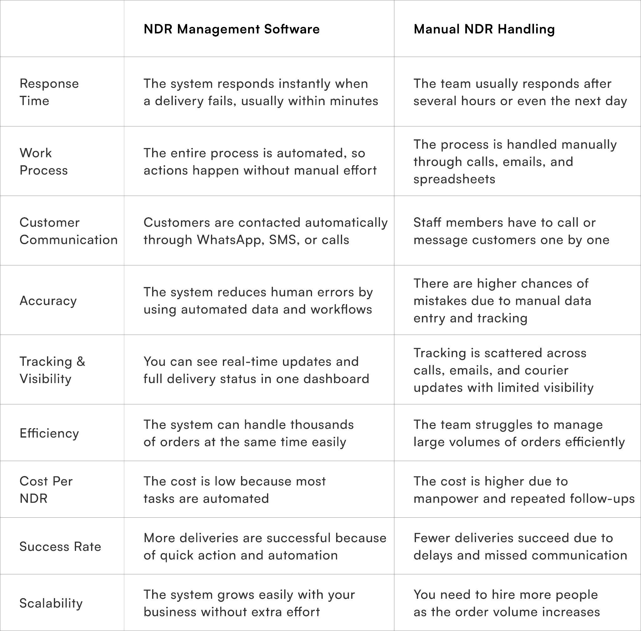 NDR Management Software vs Manual NDR Handling