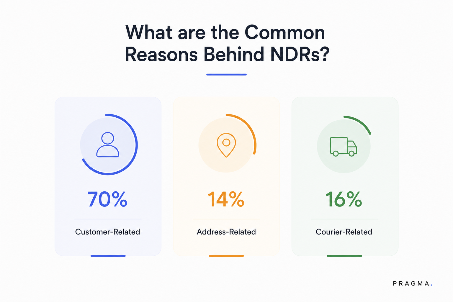 Percentage of Reasons Behind NDRs