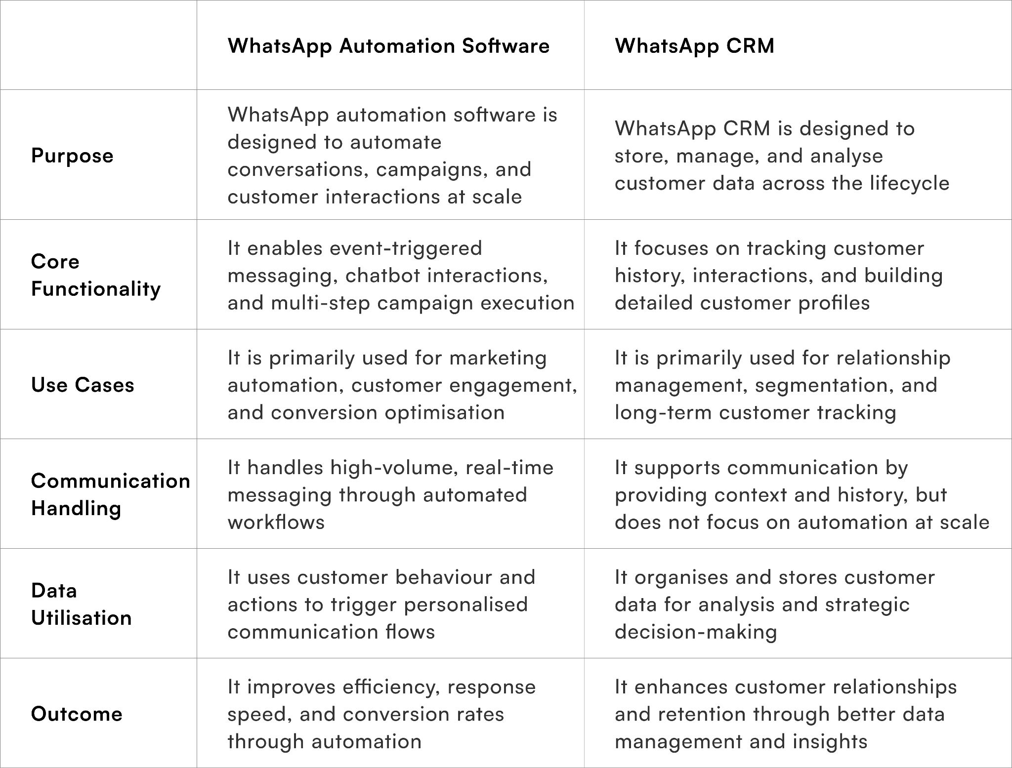 Difference Between WhatsApp Automation Software and WhatsApp CRM