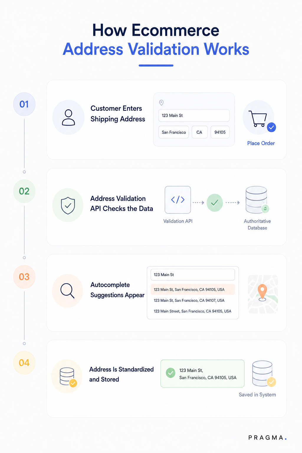 How E-commerce Address Validation Works?