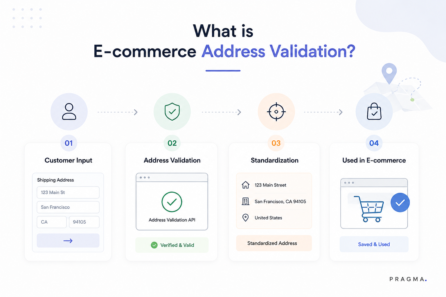 What is E-commerce Address Validation?