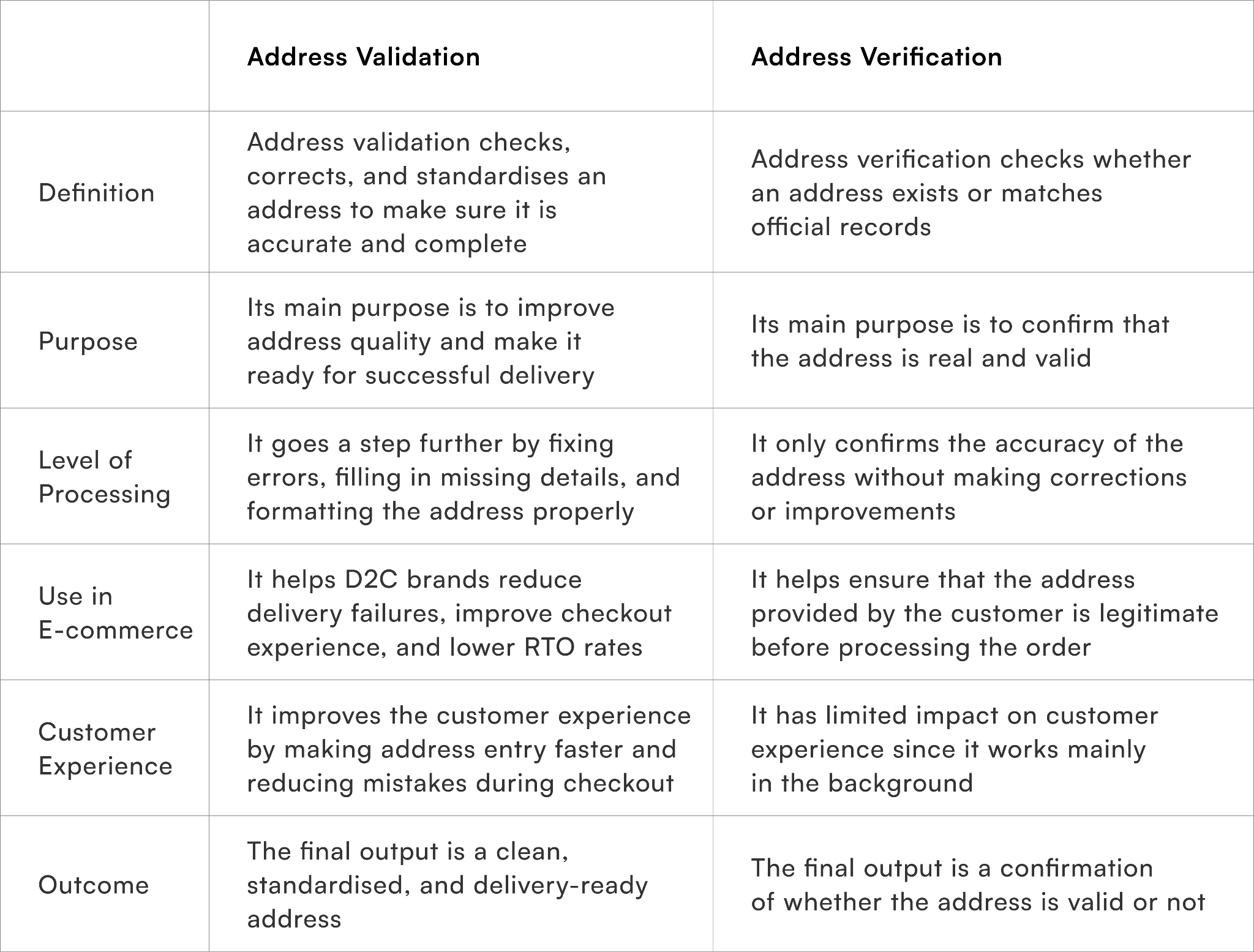Difference Between Address Validation and Address Verification