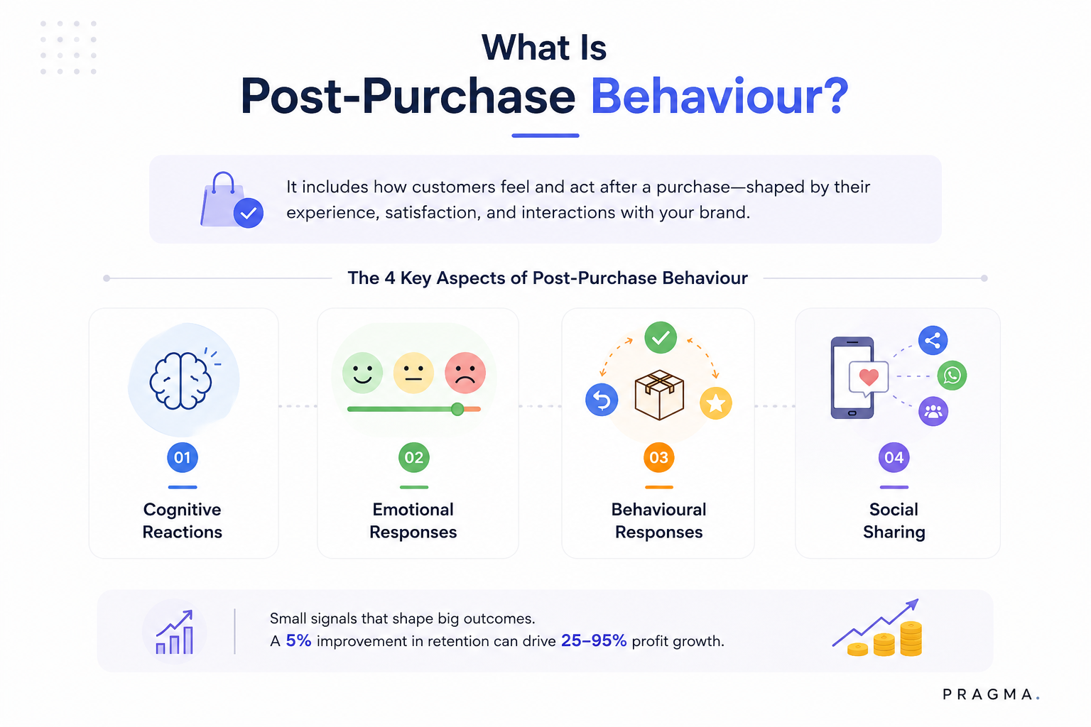 What Is Post-Purchase Behaviour?