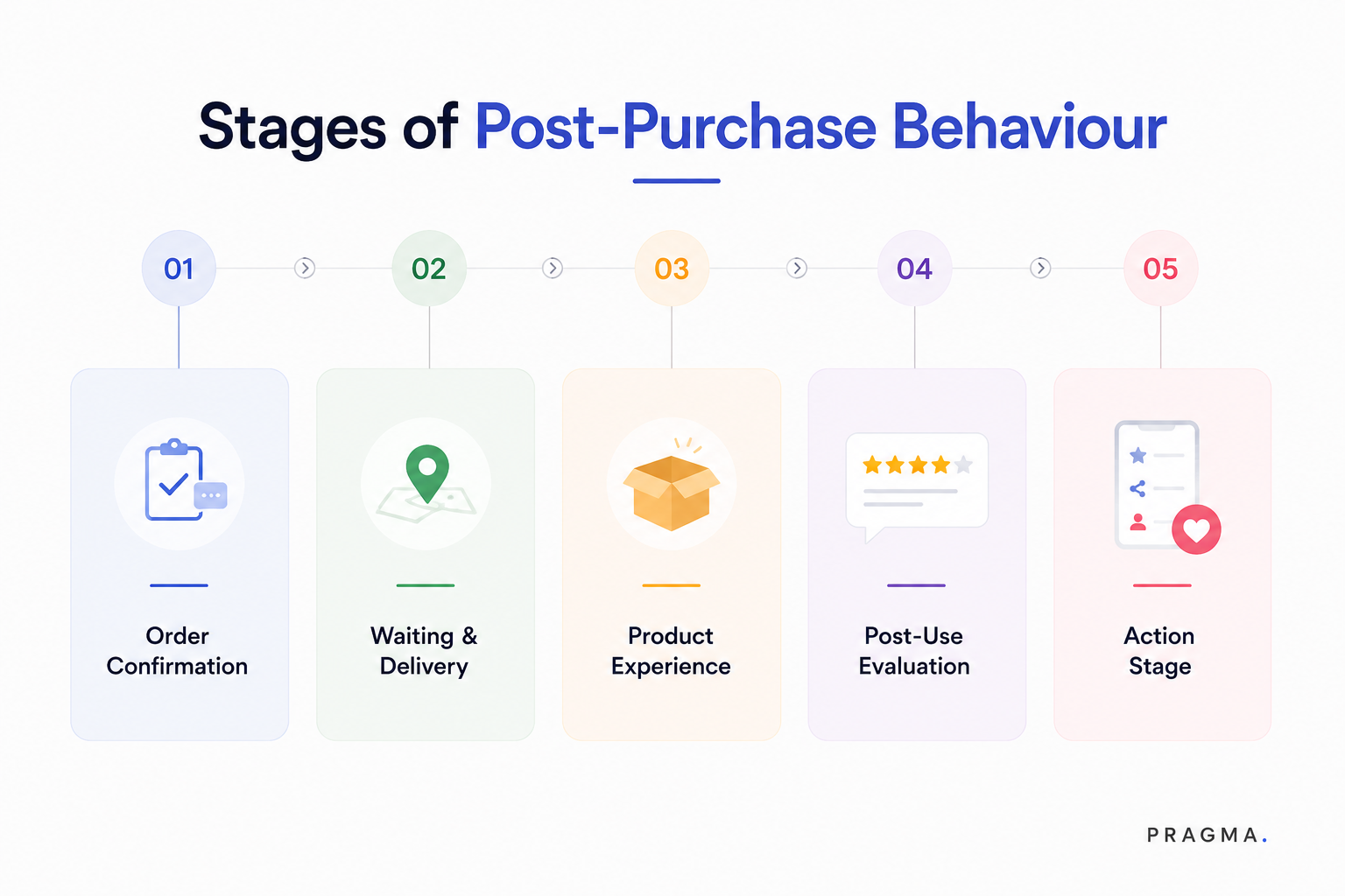 Stages of Post-Purchase Behaviour