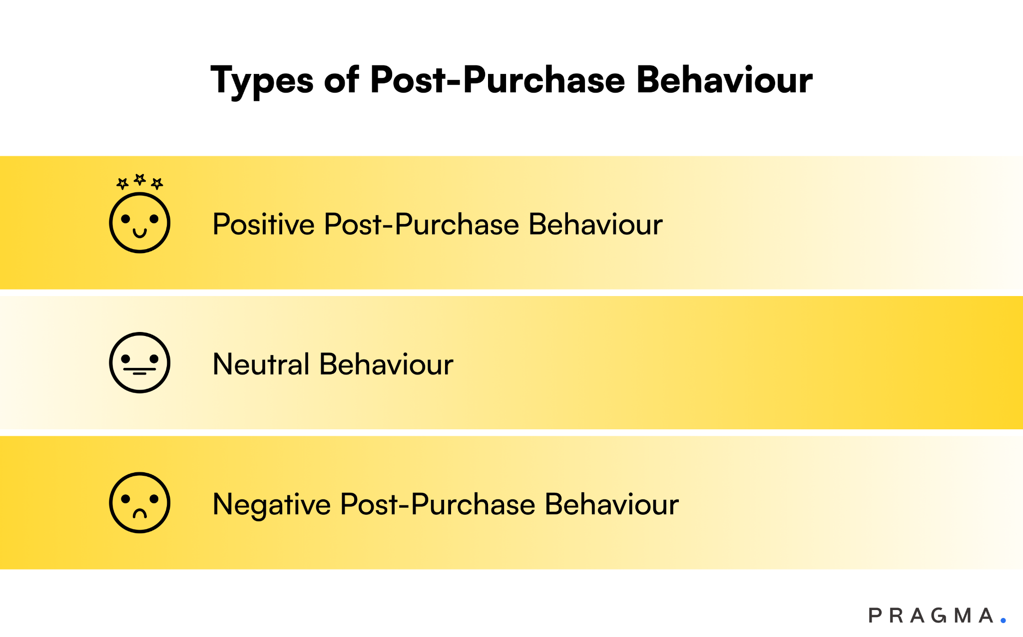 Types of Post-Purchase Behaviour